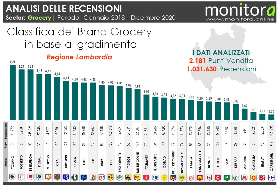 Analisi recensioni Grocery con Monitora (Esselunga, Crai, Eurospin, Lidl, Conad, ...)