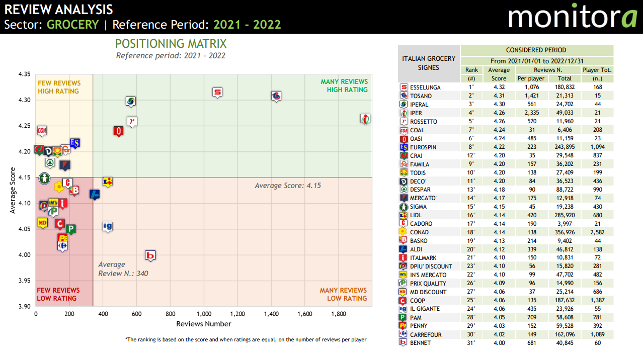 Posizionamento voti recensioni grocery_italia